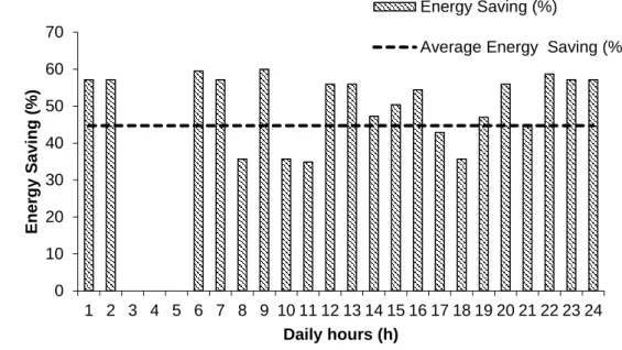 Fig.  9  shows  the  cost  of  energy  consumption  for  each  hour  of  the  day,  according to the values  of  the energy tariff in  force