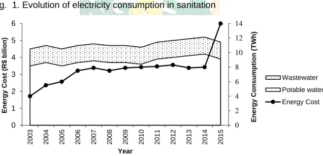 Fig.  1. Evolution of electricity consumption in sanitation 
