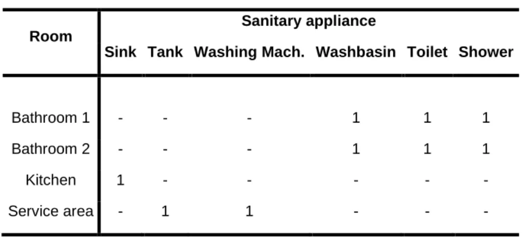 Table 1. Standard apartment hydraulic appliances 