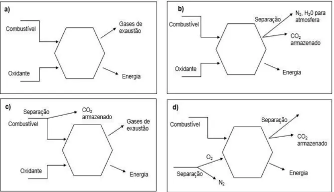 Figura  1  –  a)  Diagrama  esquemático  de  geração  de  energia  com  base  em  combustíveis  fósseis;  b)  Diagrama  esquemático  de  captura  pós-combustão;  c)  Diagrama  esquemático  de  captura  pré-combustão;  d)  Diagrama  esquemático  da  oxicomb