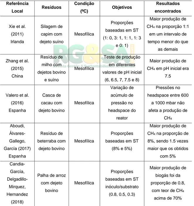 Tabela 1: Resumo dos estudos reportados na literatura sobre codigestão anaeróbia  de resíduos do agronegócio em função das características estudas