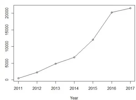 Figure  2  presents  the  increasing  number  of  ISO  50001  emissions,  indicating a large and growing adoption of global energy improvements