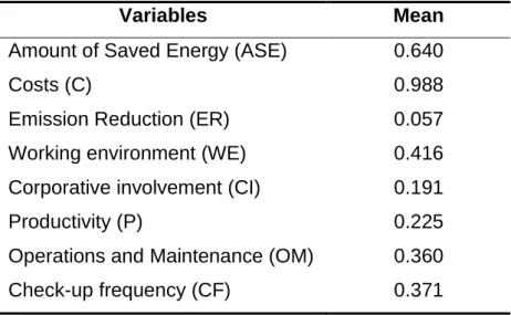 Table 2: Description analysis of the indicators studied 