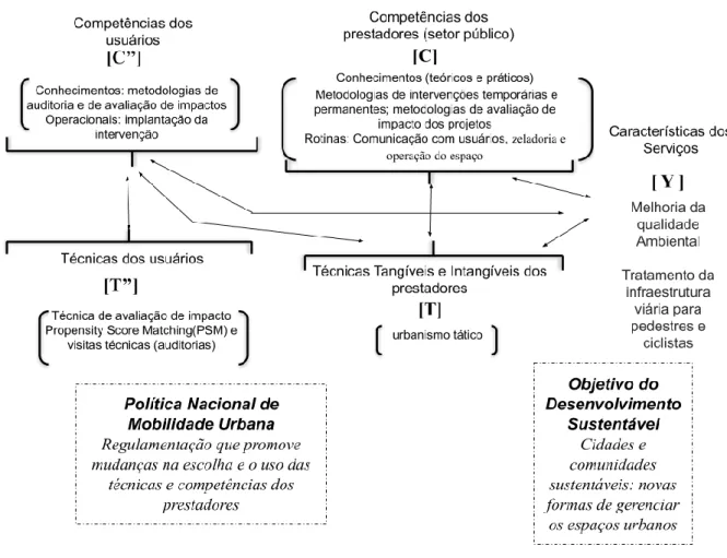 Figura 2: Modelo baseado em características para interpretação da inovação em  serviços adaptado ao caso estudado  