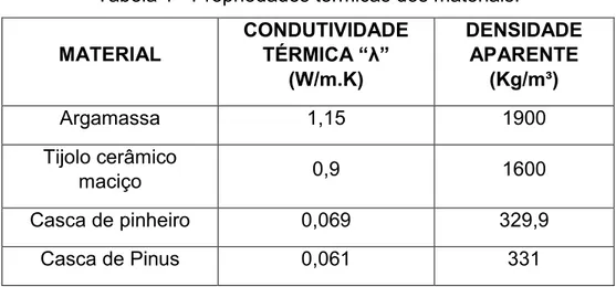 Tabela 1 - Propriedades térmicas dos materiais. 