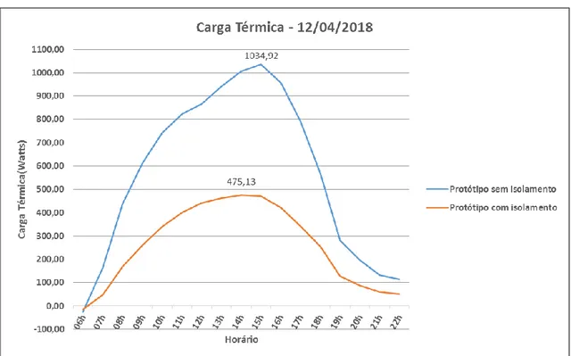 Gráfico 1 - Carga térmica dos protótipos (12/04/2018). 