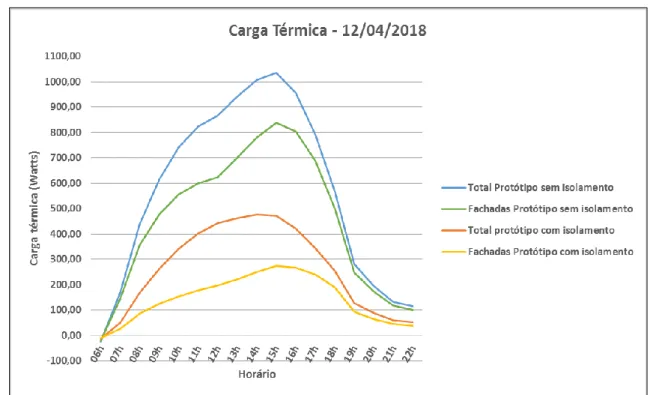 Gráfico 2 - Contribuição das fachadas na carga térmica total dos protótipos  (12/04/2018) 