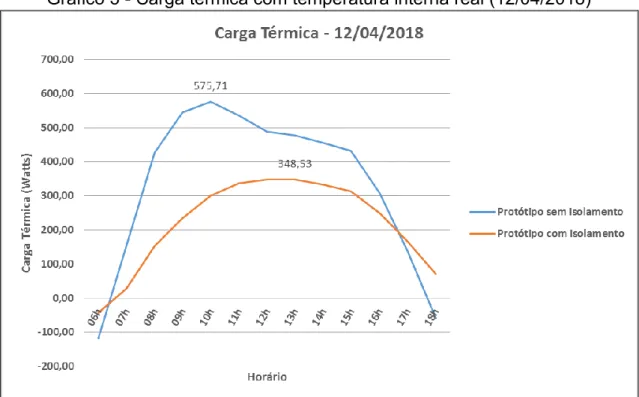 Gráfico 3 - Carga térmica com temperatura interna real (12/04/2018)