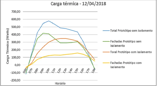 Gráfico 4 - Contribuição das fachadas na carga térmica total utilizando temperatura  interna real (12/04/2018) 