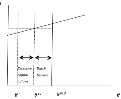 Figure 2: Dutch disease and excessive capital inflows 