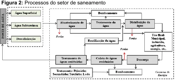 Figura 2: Processos do setor de saneamento