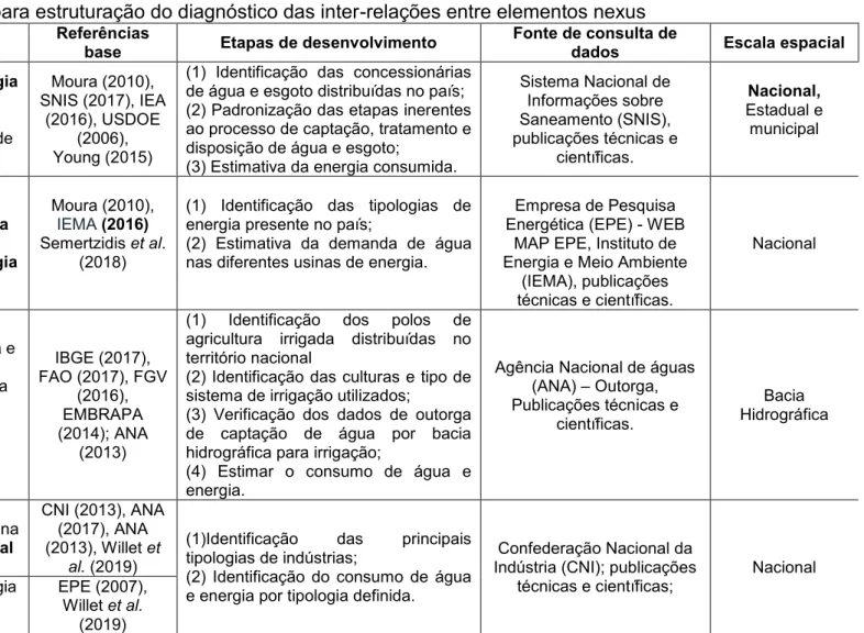 Tabela 1: Etapas metodológicas para estruturação do diagnóstico das inter-relações entre elementos nexus 