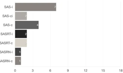 Figure 2 that the current linguistic description presented in this  paper explains some aspects such as inflection of Process/Finite words  and presence of Conjunctive words of 19 clauses out of a pool of 115  (16.5% of coverage).