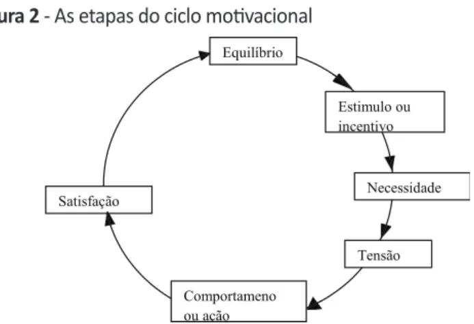 Figura 2 - As etapas do ciclo moti vacional