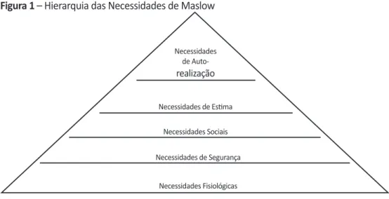 Figura 1 – Hierarquia das Necessidades de Maslow