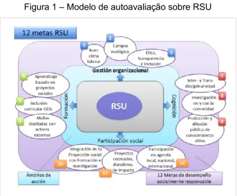 Figura 1 – Modelo de autoavaliação sobre RSU  