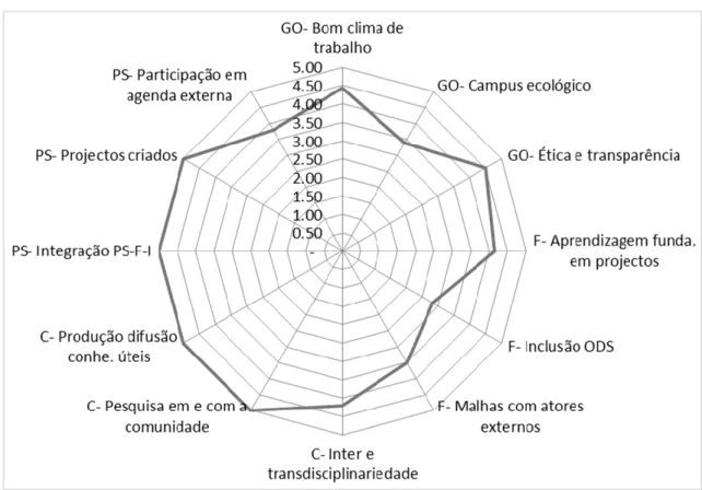 Figura 2 – Resultado do desempenho socialmente responsável da Universidade de  Caxias do Sul