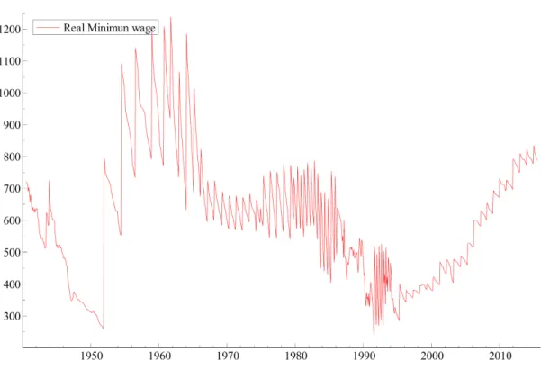 Figure 2: Real Minimum Wage in Brazil - Deated by Consumer Price Index