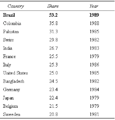 Table 1: Brazilian and Selected Countries Income Inequality.
