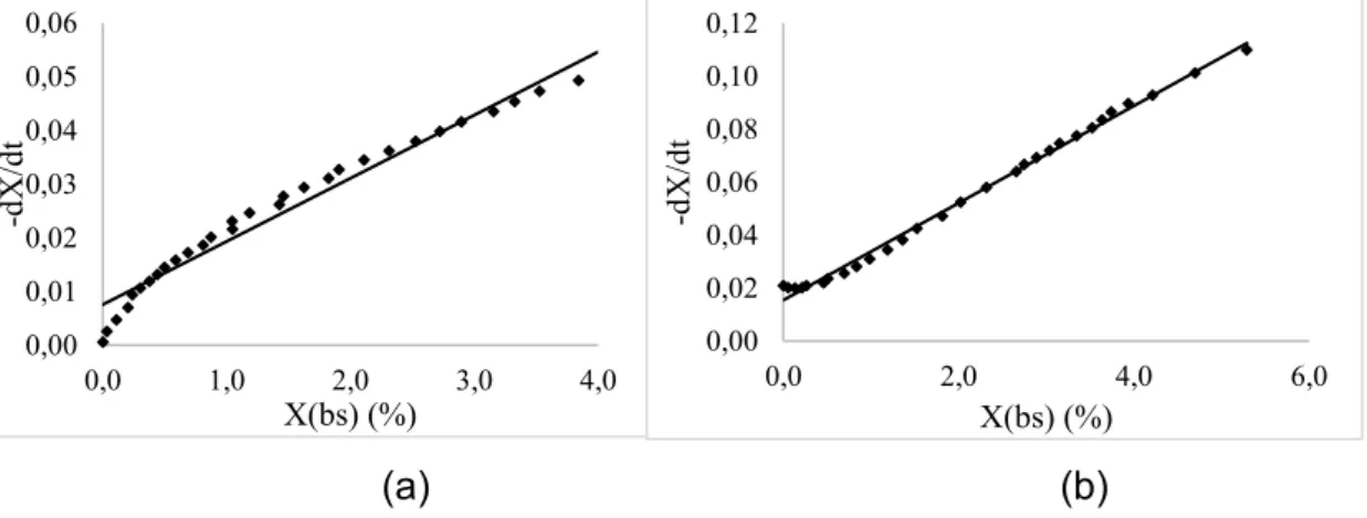 Figura 2: Variação da velocidade de secagem em função do teor de umidade  em base seca, para secagem de L