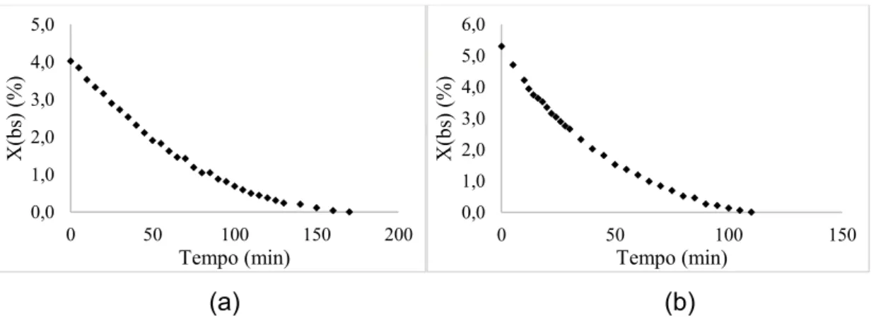 Figura 1: Variação da umidade do micélio de L. crinitus em função do tempo de  secagem para 35°C (a) e 55°C (b)