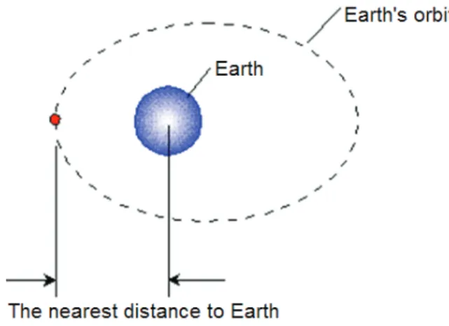 Figure 1: The nearest distance to Earth