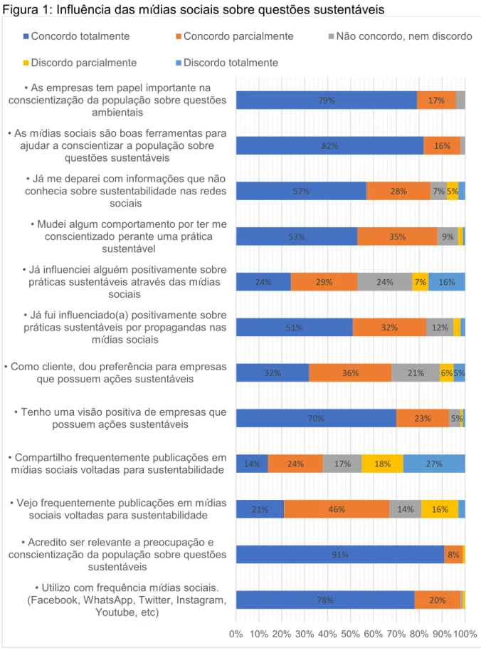 Figura 1: Influência das mídias sociais sobre questões sustentáveis 