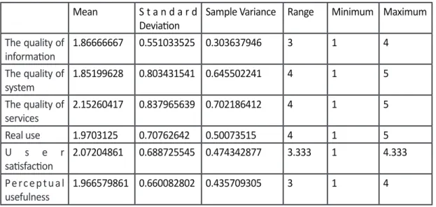 Table 1: Descripti on Research variables Mean S t a n d a r d 