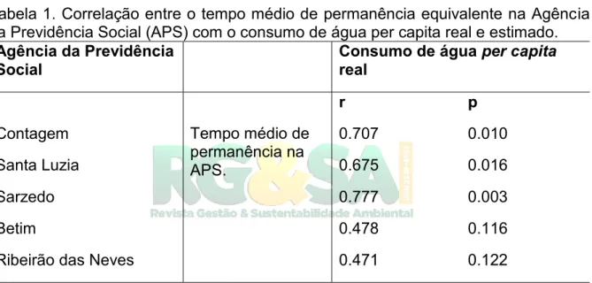 Tabela 1. Correlação entre o tempo médio de permanência equivalente na Agência  da Previdência Social (APS) com o consumo de água per capita real e estimado