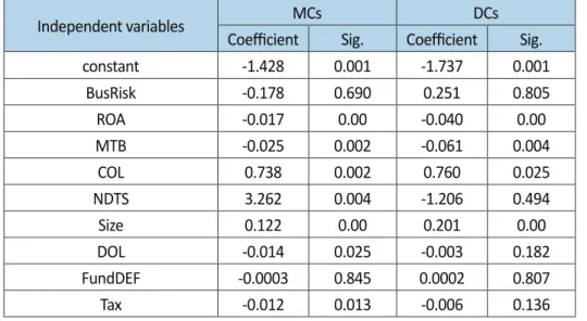 Figure 7 shows that for MCs, the value of Durbin-Watson stati sti c is equal to 1.749