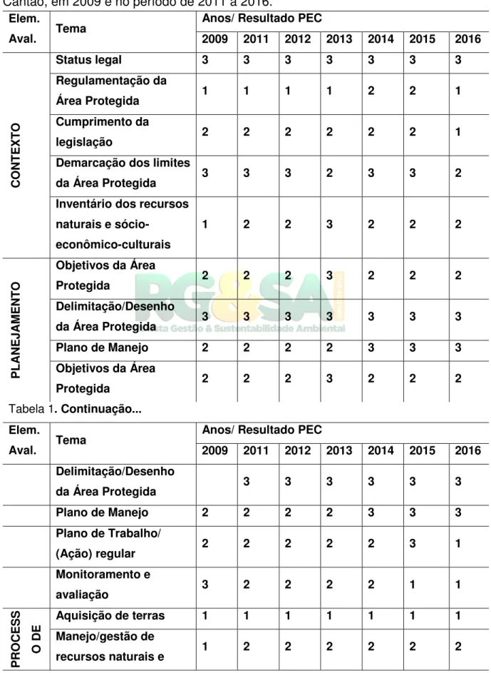 Tabela 1. Critérios e resultados dos tracking tools aplicados, no Parque Estadual do  Cantão, em 2009 e no período de 2011 a 2016