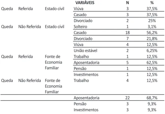 Tabela 2: Distribuição de quedas de acordo com o estado civil e ocupação em pessoas com idade  entre 60 e 70 anos, moradoras do Bairro Jardim Primavera, Acre, no ano de 2009.