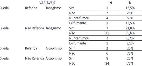 Tabela 4: Distribuição de quedas de acordo com o uso de tabaco e álcool em idosos na faixa etária  entre 60 e 70 anos, moradoras Jardim Primavera em Rio Branco, Acre, no ano de 2009.