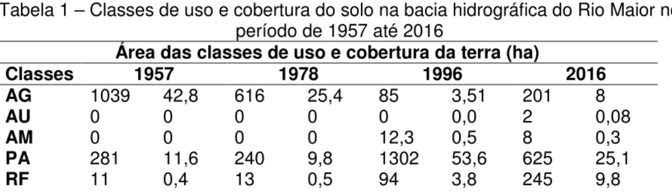 Tabela 1 – Classes de uso e cobertura do solo na bacia hidrográfica do Rio Maior no  período de 1957 até 2016 