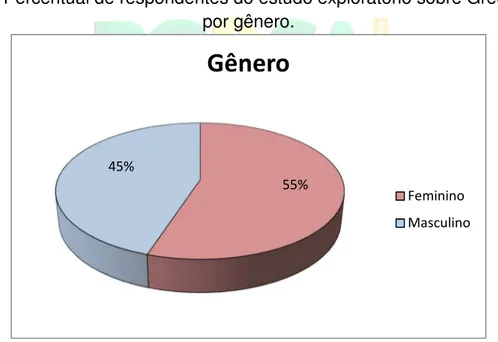 Gráfico 2 - Percentual de respondentes do estudo exploratório sobre Greenwashing  por gênero