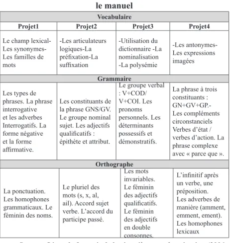 TABLEAU 2 : Répartition des activités de langue dans  le manuel 