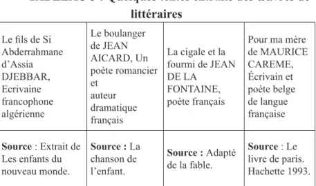 TABLEAU 3 : Quelques textes extraits des œuvres de  littéraires  Le fils de Si  Abderrahmane  d’Assia  DJEBBAR,  Ecrivaine  francophone  algérienne Le boulanger de JEAN  AICARD, Un  poète romancier etauteur dramatique français La cigale et la  fourmi de JE