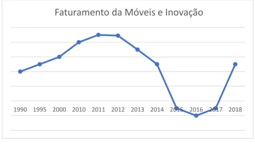 Gráfico 1 - Faturamento da empresa Móveis e Inovação 
