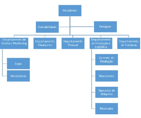 Figura 6 – Atual organograma da empresa 