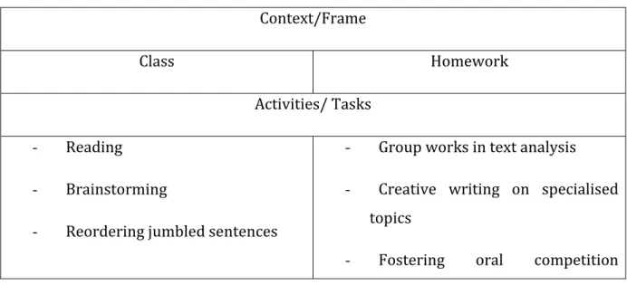 Table 1: Tasks definition/organisation in AFL Comprehension course  Context/Frame 