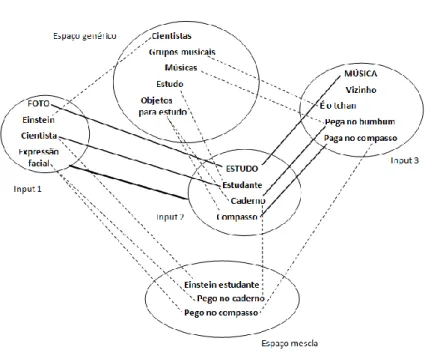 Figura 5 – Estudo ou diversão