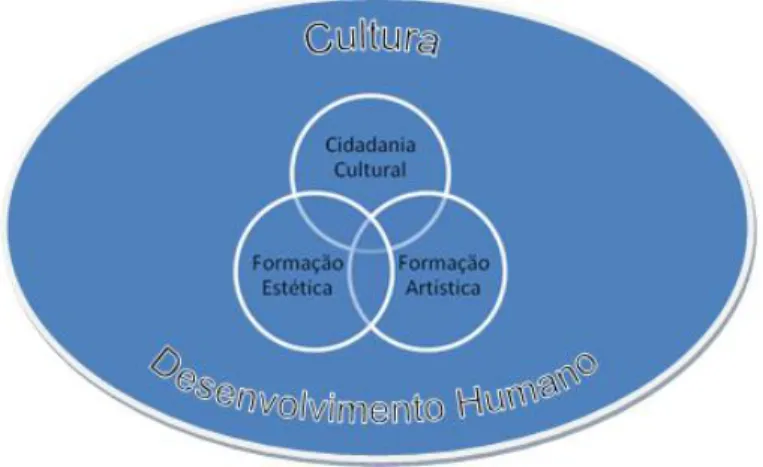 Figura 1 - Elementos da mediação cultural