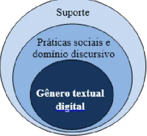 Figura 1 - Categorização dos gêneros textuais digitais nos LDs