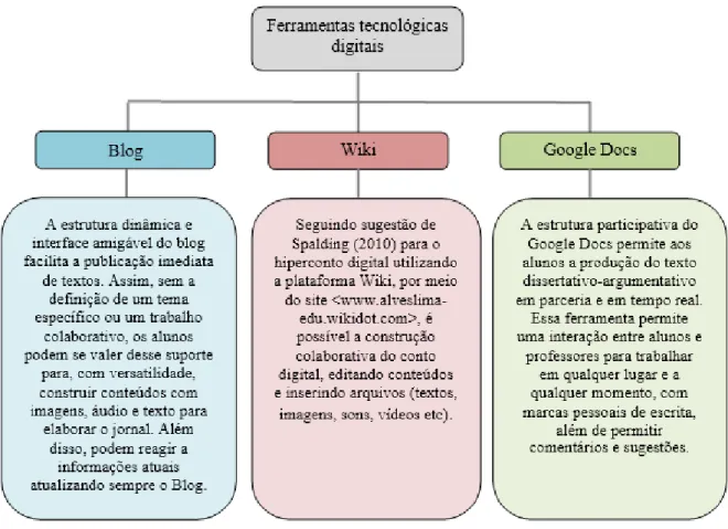 Figura 2 - Sugestão de trabalhos com tecnologias digitais