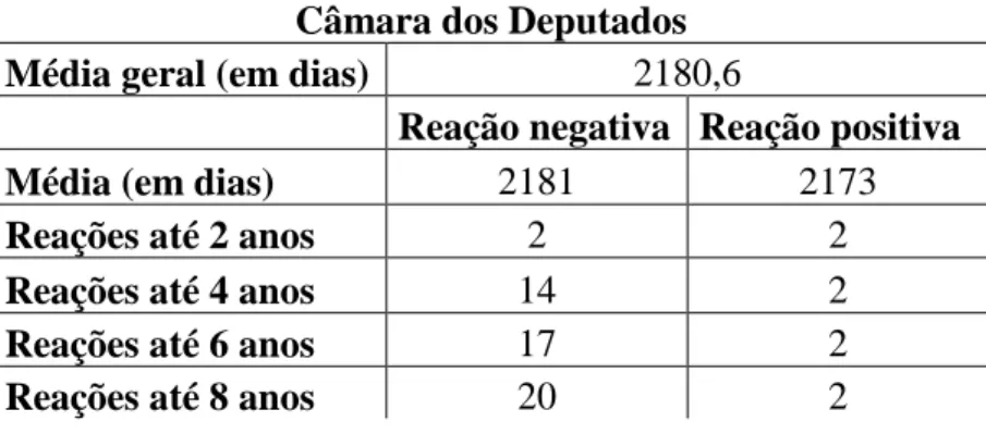 Tabela 1 – Tempo transcorrido entre a decisão prévia do STF  e  a  votação  da  PEC  na  Câmara  dos  Deputados  (segmentado  por tipo de reação)