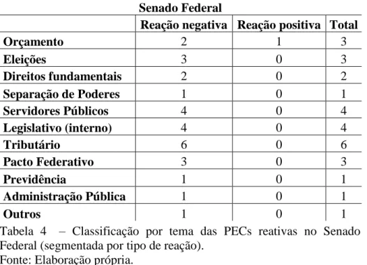 Tabela  4  –  Classificação  por  tema  das  PECs  reativas  no  Senado  Federal (segmentada por tipo de reação)