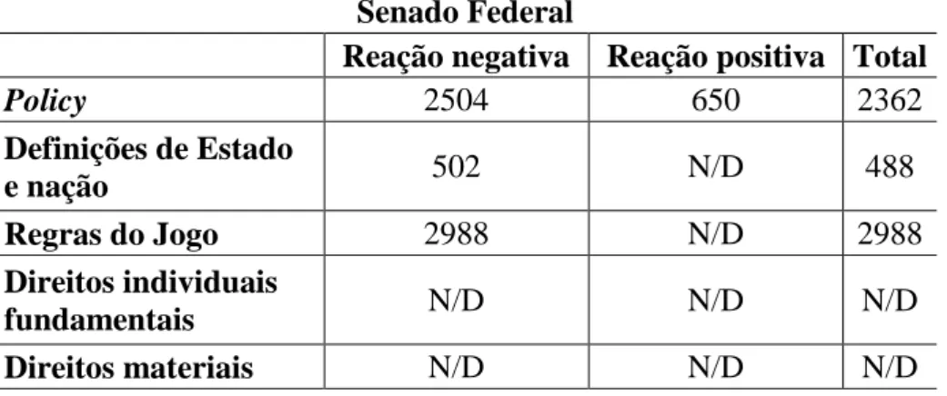 Tabela  8  –  Média  do  tempo  transcorrido  (em  dias)  entre  a  decisão  prévia do STF e a votação da PEC no Senado Federal (segmentado por  tipo de reação e de acordo com a classificação de Couto/Arantes)