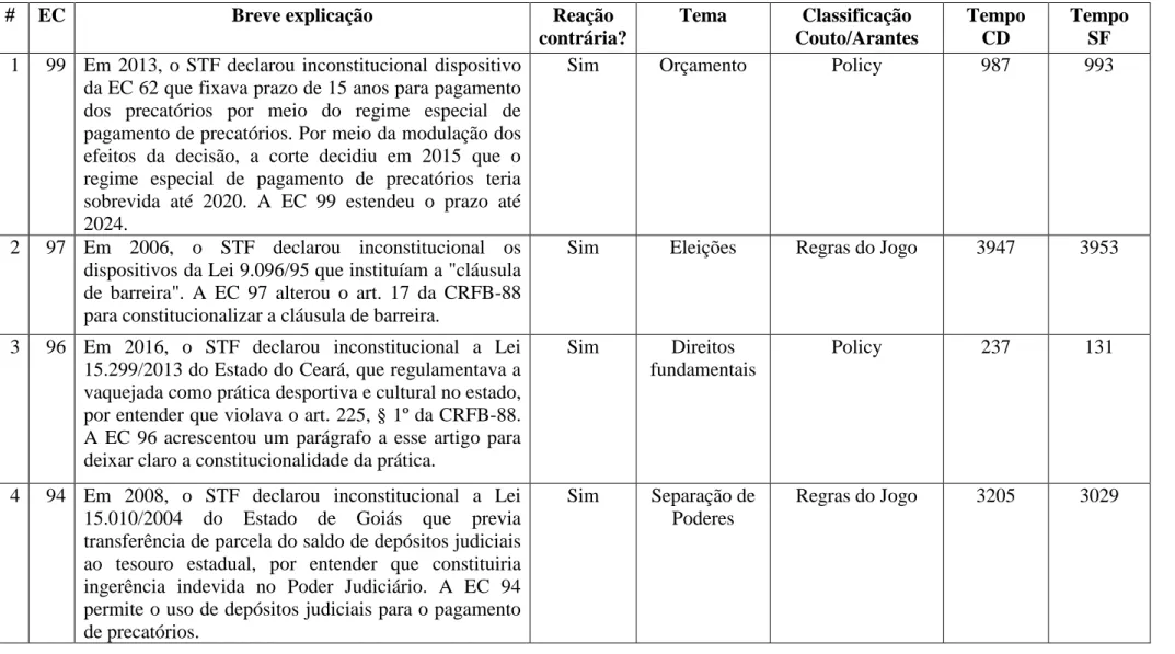 Tabela B.1: Tipo de reação, tema, classificação Couto/Arantes e tempo decorrido entre a decisão e a reação 