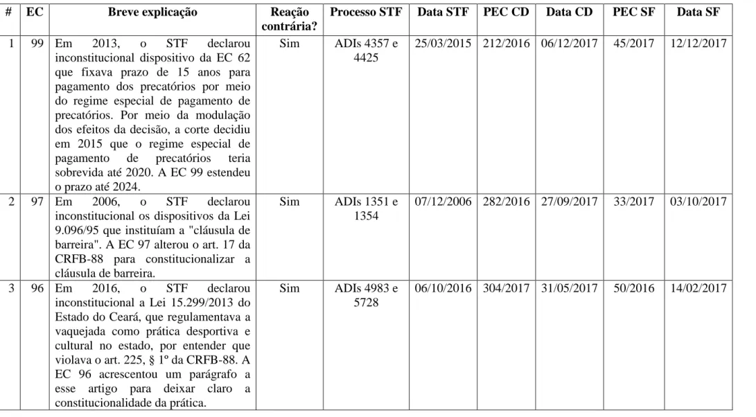 Tabela B.2: Tipo de reação, data e identificação da decisão reagida do STF, data e identificação das respectivas PECs