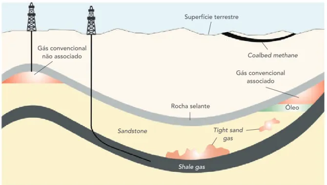 Figura 1: Ilustração de fontes convencionais e não convencionais de gás e óleo 
